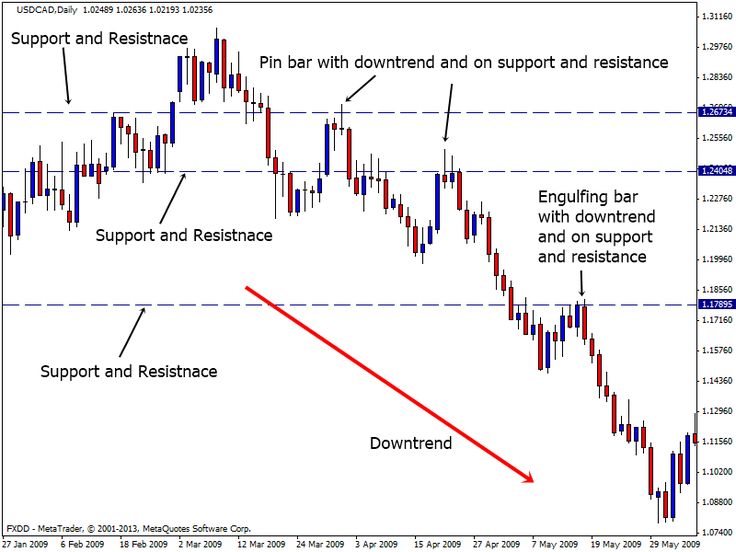 An Introduction to Forex Technical Analysis - Admiral Markets